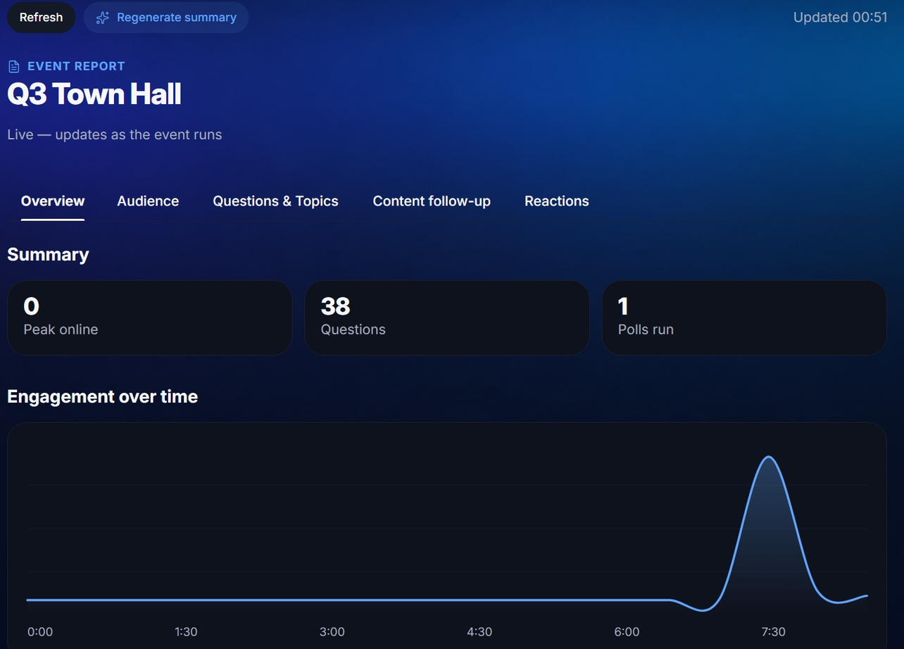 The Report Overview tab while live: the Refresh and Regenerate summary controls, the report title, the five tabs, the summary tiles and the engagement-over-time chart